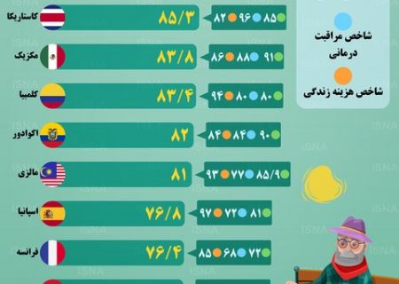اینفوگرافیک / مناسب‌ترین کشورها برای دوران بازنشستگی